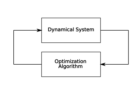 Invited talk at the CDC-workshop "Towards a Systems Theory for Optimization Algorithms"